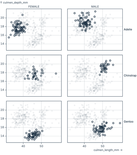 Faceted scatterplots