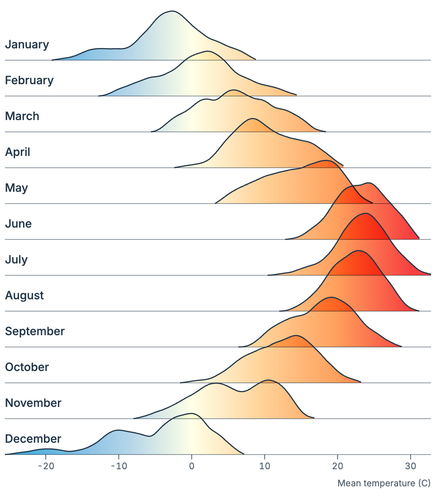Ridgeline plot